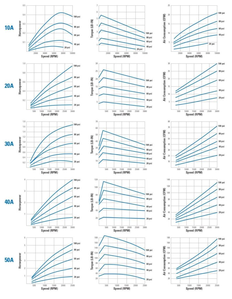 Air Motor Specifications & Performance Curves - Fawcett